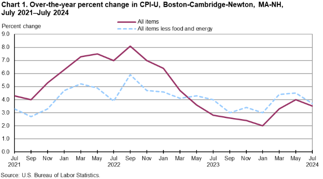 Chart 1. Over-the-year percent change in CPI-U, Boston-Cambridge-Newton, MA-NH, July 2021–July 2024