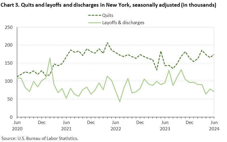 Chart 3. Quits and layoffs and discharges in New York, seasonally adjusted (in thousands)