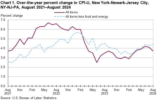 Chart 1. Over-the-year percent change in CPI-U, New York-Newark-Jersey City, NY-NJ-PA, August 2021–August 2024