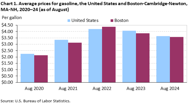 Chart 1. Average prices for gasoline, the United States and Boston-Cambridge-Newton, MA-NH, 2020–24 (as of August)