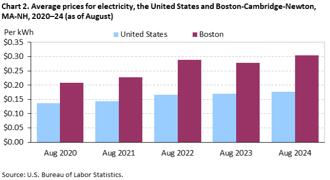 Chart 2. Average prices for electricity, the United States and Boston-Cambridge-Newton, MA-NH, 2020–24 (as of August)