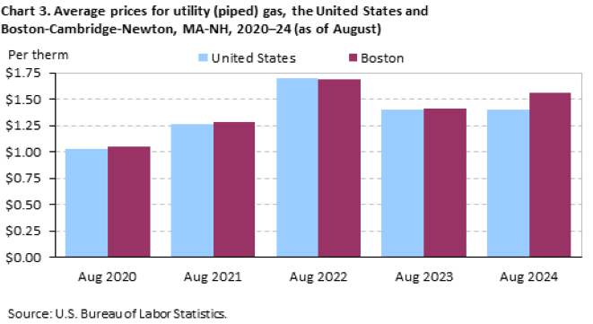 Chart 3. Average prices for utility (piped) gas, the United States and Boston-Cambridge-Newton, MA-NH, 2020–24 (as of August)