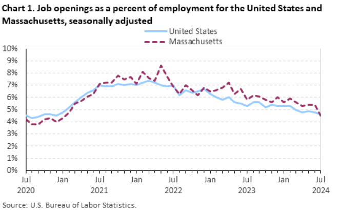 Line chart of job openings as a percent of employment for the United States and Massachusetts, July 2020 to July 2024, seasonally adjusted. Accessible version is available in View Chart Data link below the chart.