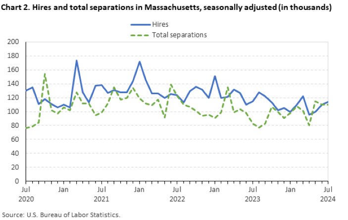 Line chart of hires and total separations in Massachusetts, July 2020 to July 2024, seasonally adjusted (in thousands). Accessible version is available in View Chart Data link below the chart.