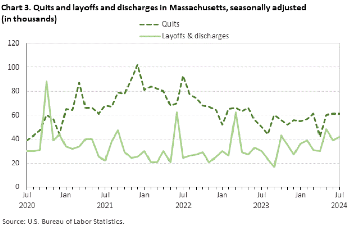 Line chart of quits and layoffs and discharges in Massachusetts, July 2020 to July 2024, seasonally adjusted (in thousands). Accessible version is available in View Chart Data link below the chart.