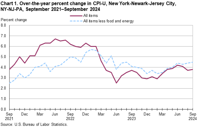 Line chart of 12-month percent changes in the Consumer Price Index CPU-U for all items and all items less food and energy for New York-Newark-Jersey City, NY-NJ-PA, September 2021 to September 2024, not seasonally adjusted. Accessible version is available in View Chart Data link below the chart.