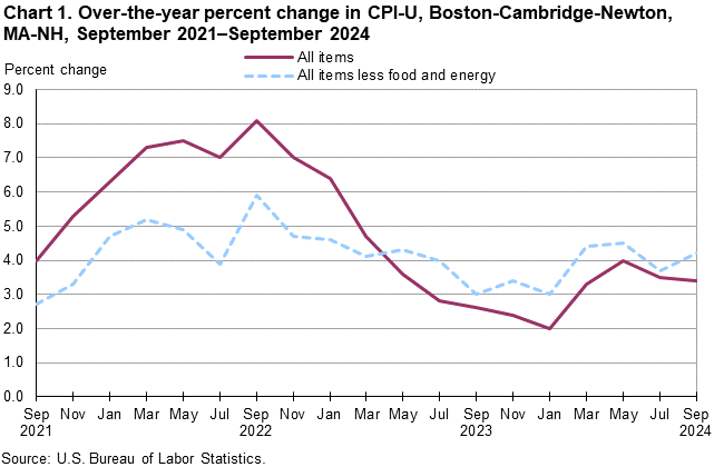 Line chart of 12-month percent changes in Consumer Price Index CPI-U for all items and all items less food and energy for Boston-Cambridge-Newton, MA-NH, September 2021 to September 2024, not seasonally adjusted. Accessible version is available in View Chart Data link below the chart
