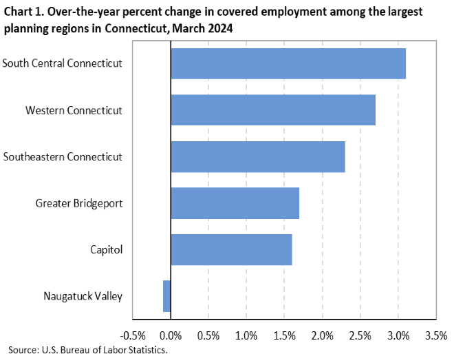 Chart 1. Over-the-year percent change in covered employment among the largest planning regions in Connecticut, March 2024