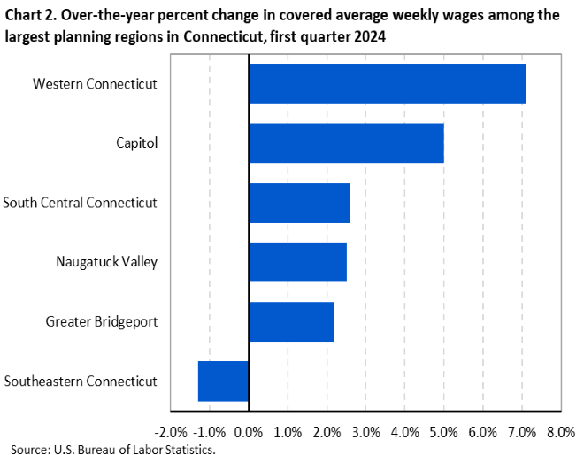 Chart 2. Over-the-year percent change in covered average weekly wages among the largest planning regions in Connecticut, first quarter 2024