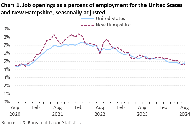 Line chart of job openings as a percent of employment for the United States and New Hampshire, August 2020 to August 2024, seasonally adjusted. Accessible version is available in View Chart Data link below the chart.