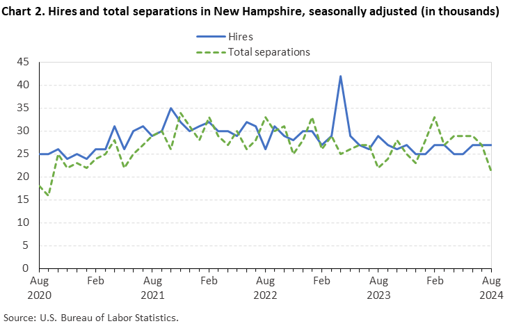 Line chart of hires and total separations in New Hampshire, August 2020 to August 2024, seasonally adjusted (in thousands). Accessible version is available in View Chart Data link below the chart.