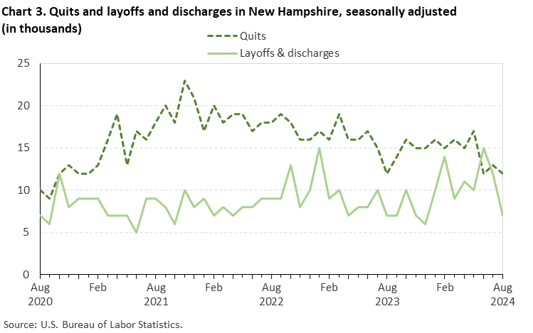 Line chart of quits and layoffs and discharges in New Hampshire, August 2020 to August 2024, seasonally adjusted (in thousands). Accessible version is available in View Chart Data link below the chart.