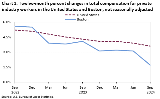 Line chart of 12-month percent changes in total compensation for private industry workers in the United States and Boston, not seasonally adjusted. An accessible version is available in View Chart Data link below the chart.
