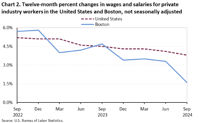 Line chart of 12 month percent changes in wages and salaries for private industry workers in the United States and Boston, not seasonaly adjusted. An accessible version is available in View Chart Data link below the chart.