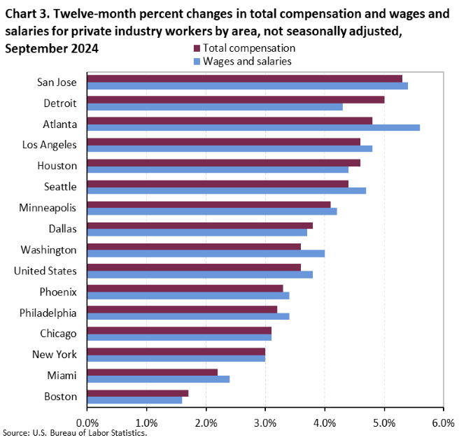 A bar chart of 12-month percent changes in total compensation and wages and salaries for private industry workers by area, not seasonally adjusted, September 2024. An accessible version is available in View Chart Data link below the chart.