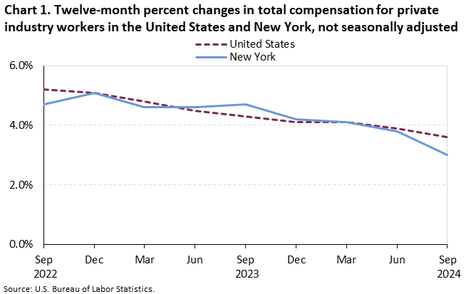 Line chart of 12-month percent changes in total compensation for private industry workers in the United States and New York,not seasonally adjusted. An accessible version is available in View Chart Data link below the chart. 