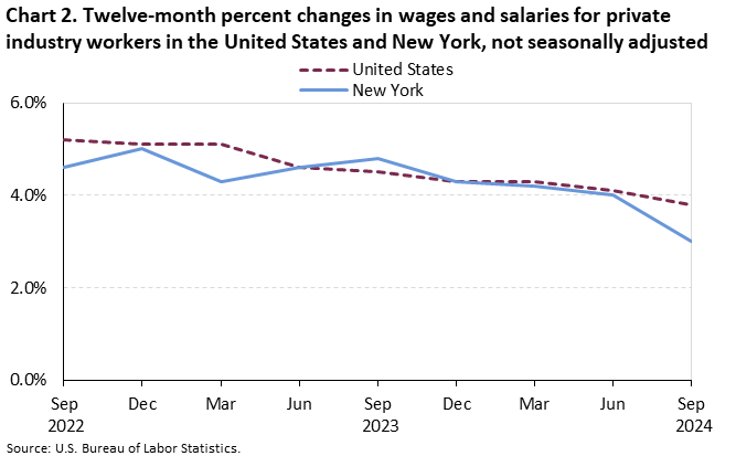 Line chart of 12 month percent changes in wages and salaries for private industry workers in the United States and New York,not seasonaly adjusted. An accessible version is available in View Chart Data link below the chart. 