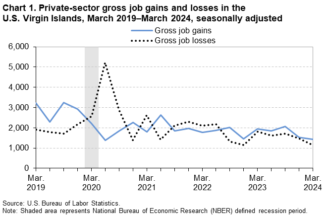 Line chart of private-sector gross job gains and losses in the U.S. Virgin Islands, March 2019 to March 2024, seasonally adjusted. An accessible version is available in View Chart Data link below the chart.