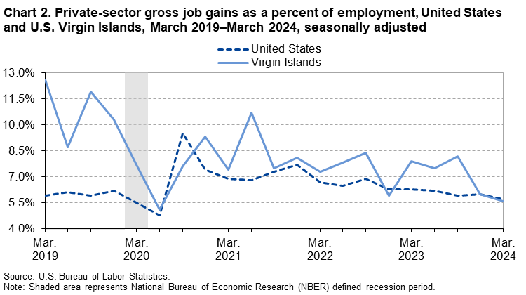 Line chart of private-sector gross job gains as a percent of employment in the United States and the U.S. Virgin Islands, March 2019 to March 2024, seasonally adjusted. An accessible version is available in View Chart Data link below the chart.