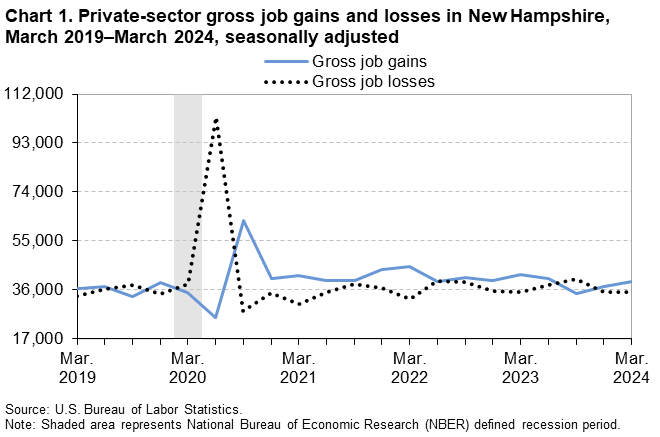 Line chart of private-sector gross job gains and losses in New Hampshire, March 2019 to March 2024, seasonally adjusted. An accessible version is available in View Chart Data link below the chart.