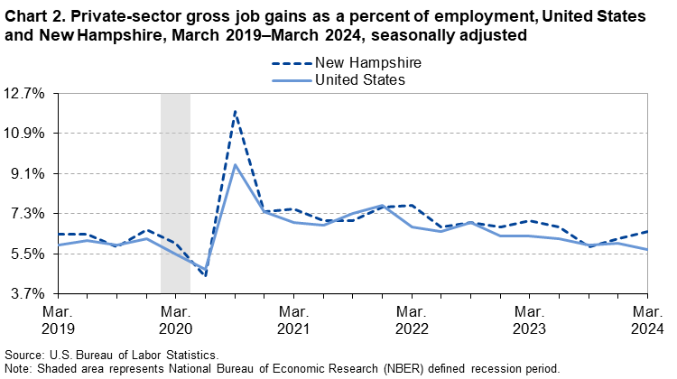Line chart of private-sector gross job gains as a percent of employment in the United States and New Hampshire, March 2019 to March 2024, seasonally adjusted. An accessible version is available in View Chart Data link below the chart.