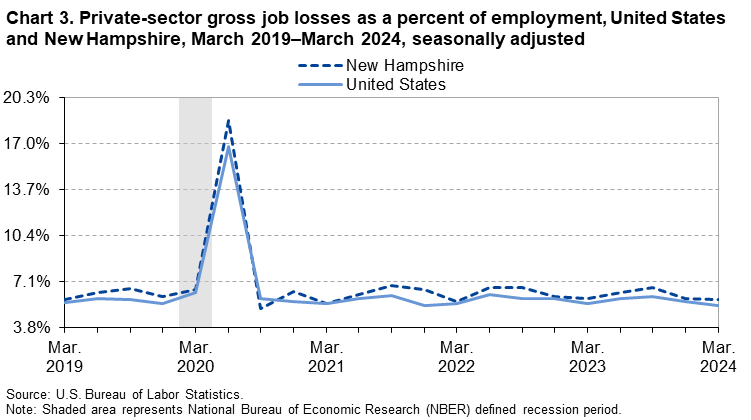 Line chart of private-sector gross job losses as a percent of employment in the United States and New Hampshire,March 2019 to March 2024, seasonally adjusted. An accessible version is available in View Chart Data link below the chart.