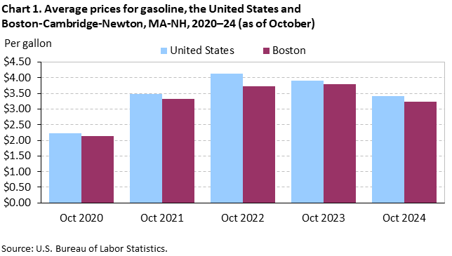 Bar chart of average prices for gasoline in the United States and Boston-Cambridge-Newton, MA-NH, October 2020 to October 2024. Accessible version is available in View Chart Data link below the chart.