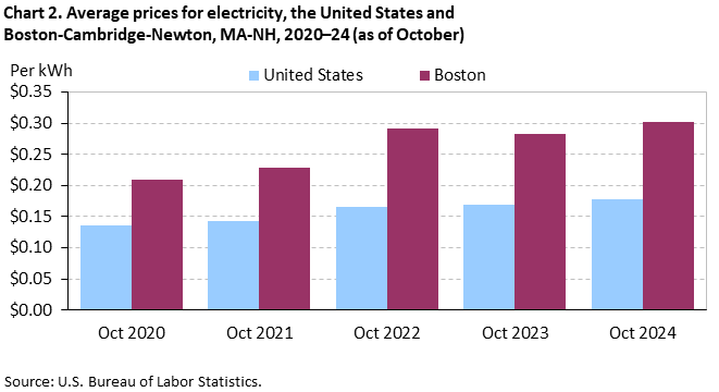 Bar chart of average prices for electricity in the United States and Boston-Cambridge-Newton, MA-NH, October 2020 to October 2024. Accessible version is available in View Chart Data link below the chart.