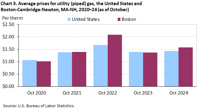 Bar chart of average prices for utlity (piped) gas in the United States and Boston-Cambridge-Newton, MA-NH, October 2020 to October 2024. Accessible version is available in View Chart Data link below the chart. 
