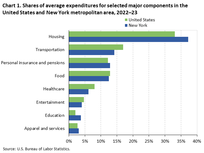 Bar chart of household average annual expenditure shares for eight major spending components in the United States and New York area, 2022-23. An accessible version is available in View Chart Data link below the chart.