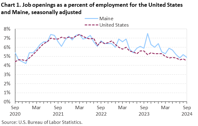 Line chart of job openings as a percent of employment for the United States and Maine, September 2020 to September 2024, seasonally adjusted. Accessible version is available in View Chart Data link below the chart.