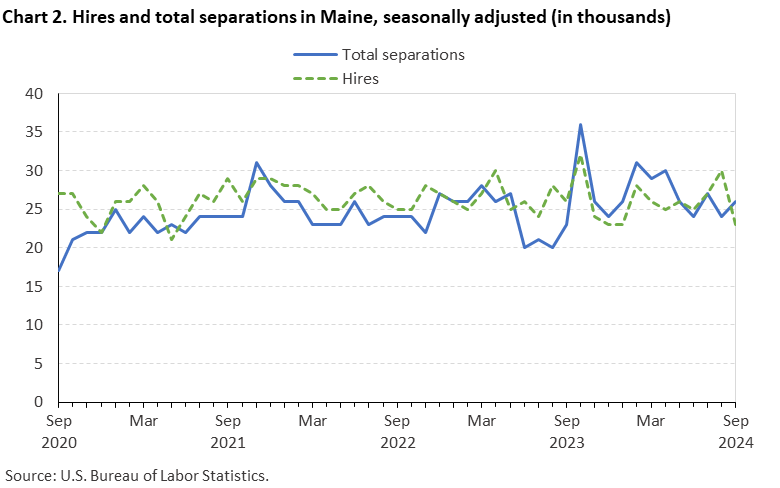 Line chart of hires and total separations in Maine, September 2020 to September 2024, seasonally adjusted (in thousands).Accessible version is available in View Chart Data link below the chart. 