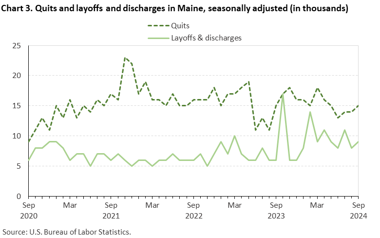 Line chart of quits and layoffs and discharges in Maine, September 2020 to September 2024, seasonally adjusted (in thousands).Accessible version is available in View Chart Data link below the chart. 