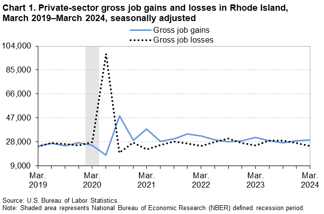 Line chart of private-sector gross job gains and losses in Rhode Island, March 2019 to March 2024, seasonally adjusted. Accessible version is available in View Chart Data link below the chart. 