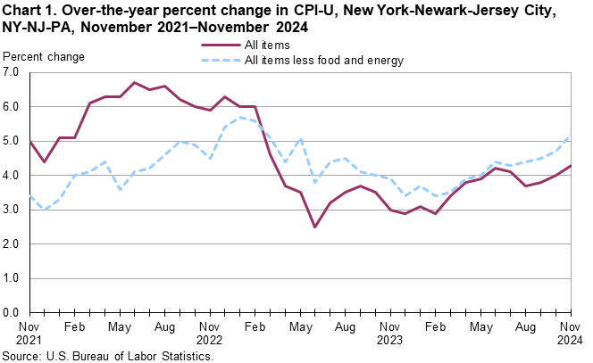 Line chart of 12-month percent changes in the Consumer Price Index CPI-U for all items and all items less food and energy for New York-Newark-Jersey City, NY-NJ-PA, November 2021 to November 2024, not seasonally adjusted. Accessible version is available in View Chart Data link below the chart.