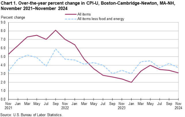 Line chart of 12-month percent changes in the Consumer Price Index CPI-U for all items and all items less food and energy for Boston-Cambridge-Newton, MA-NH, November 2021 to November 2024, not seasonally adjusted. Accessible version is available in View Chart Data link below the chart. 