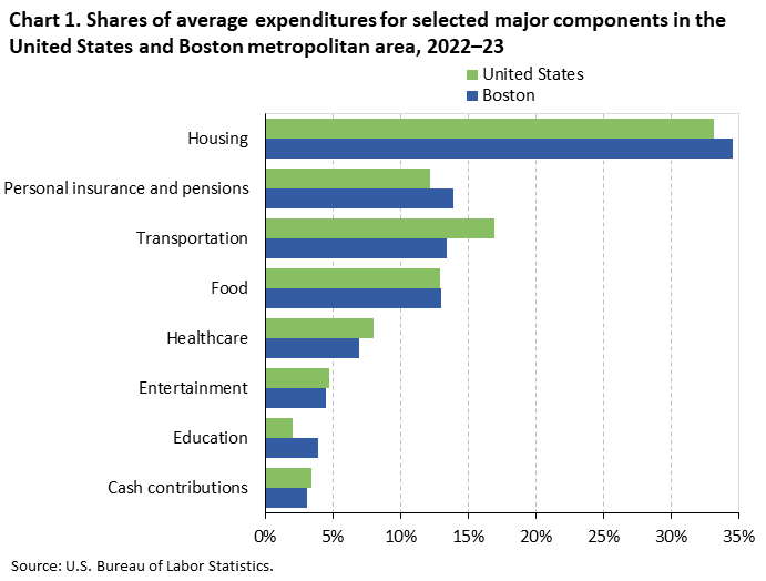 Bar chart of household average annual expenditure shares for eight major spending components in the United States and the Boston metropolitan area, 2022-23. An accessible version is available in View Chart Data link below the chart.