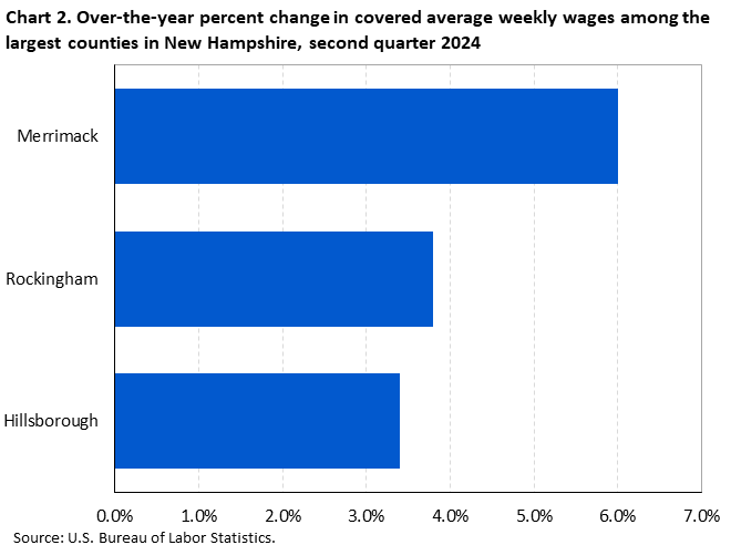 Chart 2. Horizontal bar chart displaying over-the-year percent change in covered average weekly wages among the largest counties in New Hampshire, June 2024. Accessible version is available in View Chart Data link below the chart.