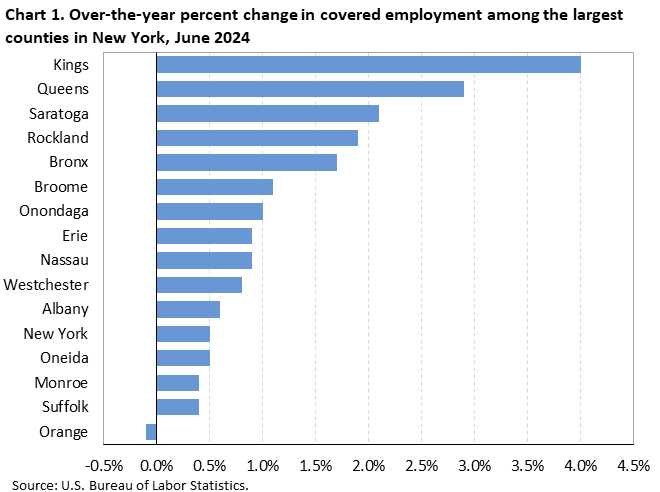 Chart 1. Horizontal bar chart displaying over-the-year percent change in covered employment among the largest counties in New York, June 2024. Accessible version is available in View Chart Data link below the chart.