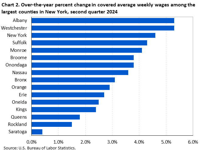 Chart 2. Horizontal bar chart displaying over-the-year percent change in covered average weekly wages among the largest counties in New York, second quarter 2024. Accessible version is available in View Chart Data link below the chart. 