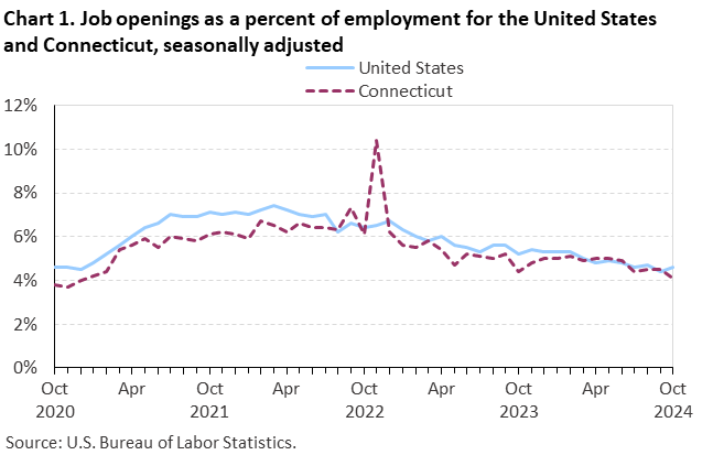 Line chart of job openings as a percent of employment for the United States and Connecticut, October 2020 to October 2024, seasonally adjusted. Accessible version is available in View Chart Data link below the chart.