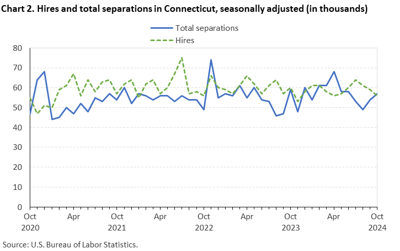 Line chart of hires and total separations in Connecticut, October 2020 to October 2024, seasonally adjusted (in thousands). Accessible version is available in View Chart Data link below the chart.