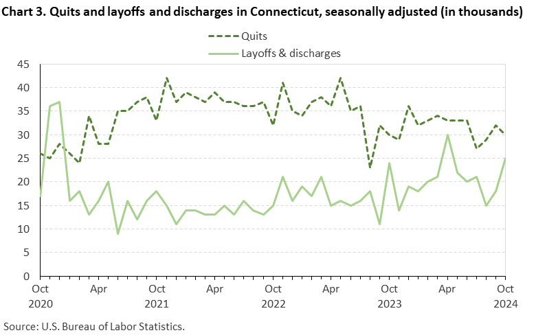 Line chart of quits and layoffs and discharges in Connecticut, October 2020 to October 2024, seasonally adjusted (in thousands). Accessible version is available in View Chart Data link below the chart.