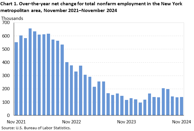 Chart 1. Bar chart of over-the-year net change for total nonfarm employment in the New York metropolitan area, November 2021 to November 2024. Accessible version is available in View Chart Data link below the chart. 