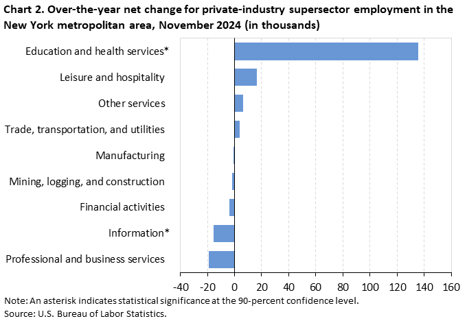 Chart 2. Horizontal bar chart of over-the-year net change for private-industry supersector employment in the New York metropolitan area, November 2024. Accessible version is available in View Chart Data link below the chart. 