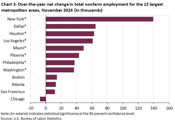 Chart 3. Horizontal bar chart of over-the-year net change in total nonfarm employment for the 12 largest metropolitan areas, November 2024 (in thousands). Accessible version is available in View Chart Data link below the chart. 