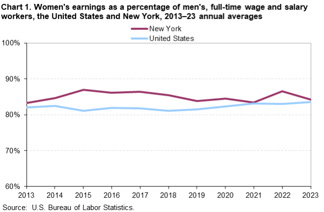 Line chart of women’s earnings as a percent of men’s for the United States and New York, 2013 to 2023 annual averages. An accessible version is available in View Chart Data link below the chart.
