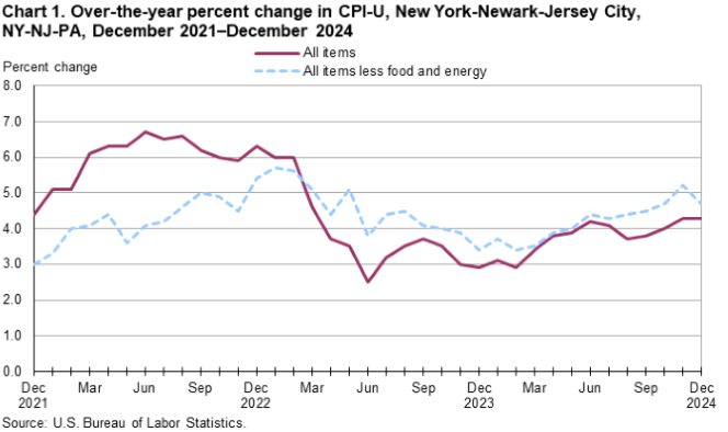 Line chart of 12-month percent changes in the Consumer Price Index CPI-U for all items and all items less food and energy for New York-Newark-Jersey City, NY-NJ-PA, December 2021 to December 2024, not seasonally adjusted. Accessible version is available in View Chart Data link below the chart.
