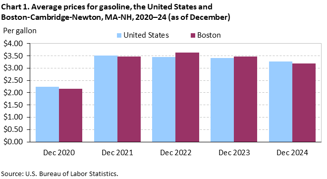 Bar chart of average prices for gasoline in the United States and Boston-Cambridge-Newton, MA-NH, December 2020 to December 2024. Accessible version is available in View Chart Data link below the chart. 