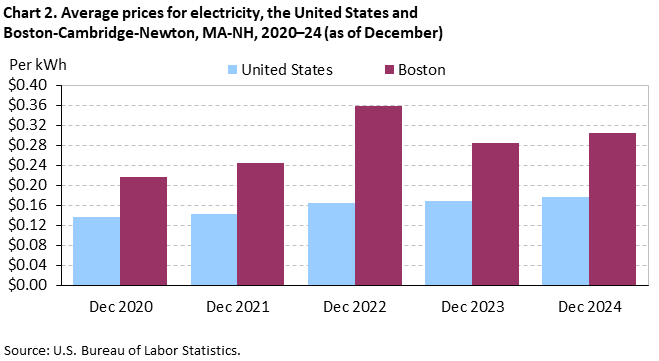 Bar chart of average prices for electricity in the United States and Boston-Cambridge-Newton, MA-NH, December 2020 to December 2024. Accessible version is available in View Chart Data link below the chart. 